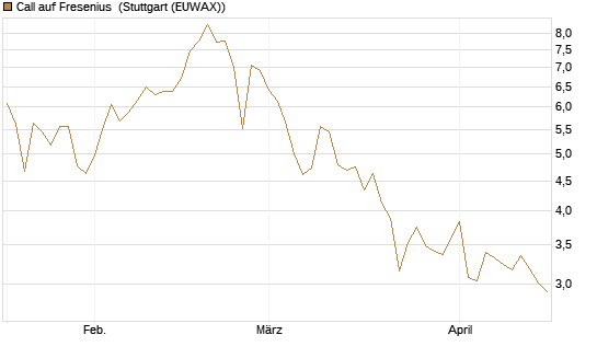 Call auf Fresenius [Vontobel] Chart