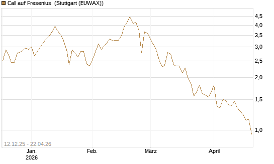 Call auf Fresenius [Vontobel] Chart