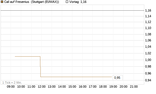 Call auf Fresenius [Vontobel] Chart