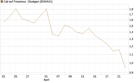 Call auf Fresenius [Vontobel] Chart