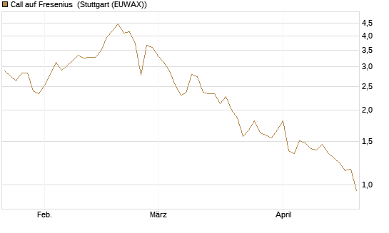 Call auf Fresenius [Vontobel] Chart