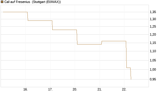 Call auf Fresenius [Vontobel] Chart