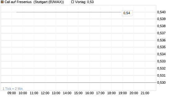 Call auf Fresenius [Vontobel] Chart