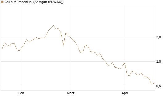 Call auf Fresenius [Vontobel] Chart