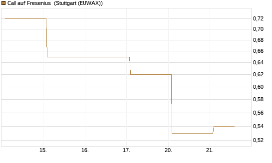 Call auf Fresenius [Vontobel] Chart