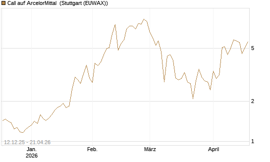 Call auf ArcelorMittal [Vontobel] Chart