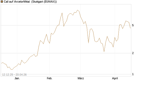Call auf ArcelorMittal [Vontobel] Chart