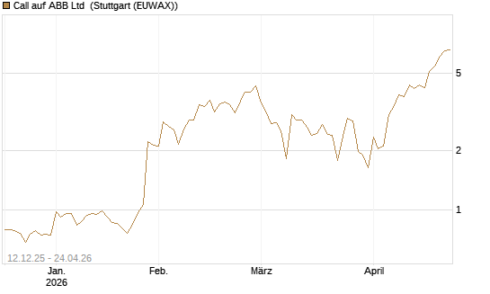 Call auf ABB Ltd [Vontobel] Chart