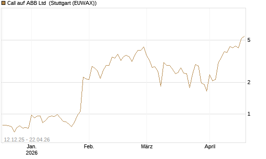 Call auf ABB Ltd [Vontobel] Chart