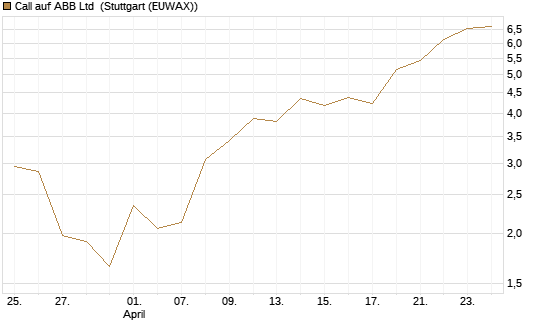 Call auf ABB Ltd [Vontobel] Chart