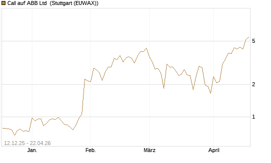 Call auf ABB Ltd [Vontobel] Chart