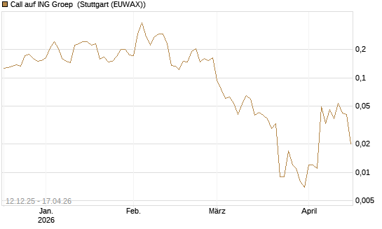 Call auf ING Groep [Vontobel] Chart