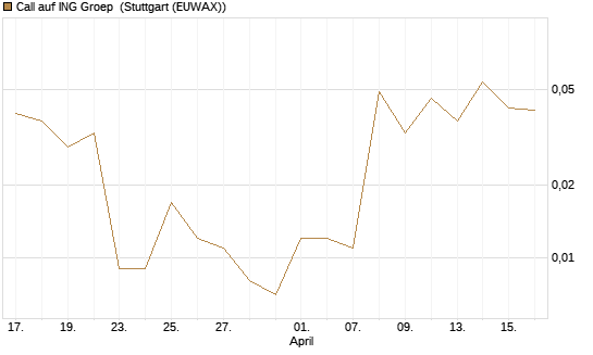 Call auf ING Groep [Vontobel] Chart