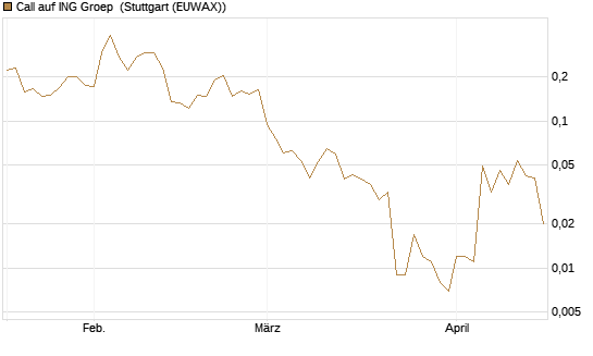 Call auf ING Groep [Vontobel] Chart