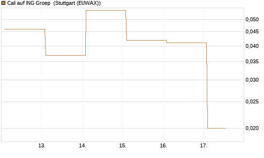 Call auf ING Groep [Vontobel] Chart