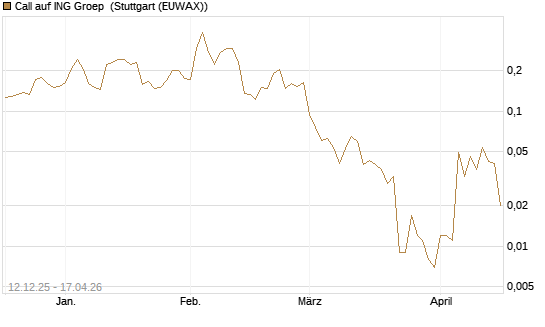 Call auf ING Groep [Vontobel] Chart