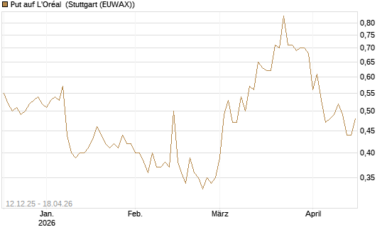 Put auf L'Oréal [Vontobel] Chart