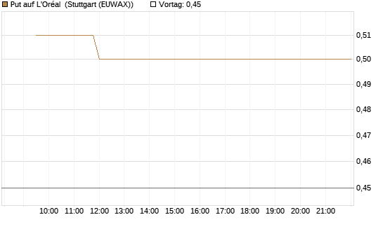 Put auf L'Oréal [Vontobel] Chart