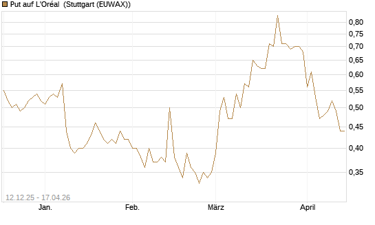 Put auf L'Oréal [Vontobel] Chart