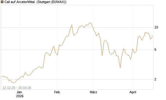 Call auf ArcelorMittal [Vontobel] Chart