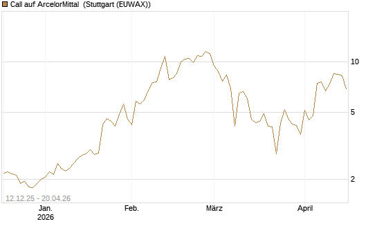 Call auf ArcelorMittal [Vontobel] Chart