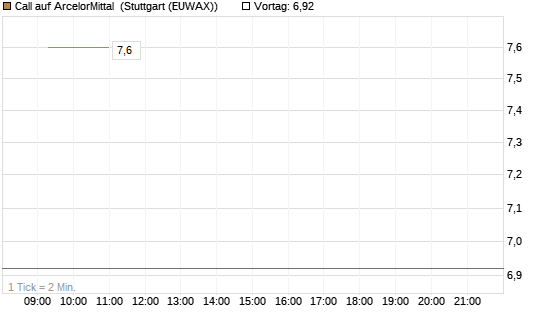 Call auf ArcelorMittal [Vontobel] Chart