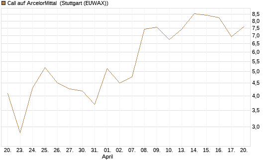 Call auf ArcelorMittal [Vontobel] Chart