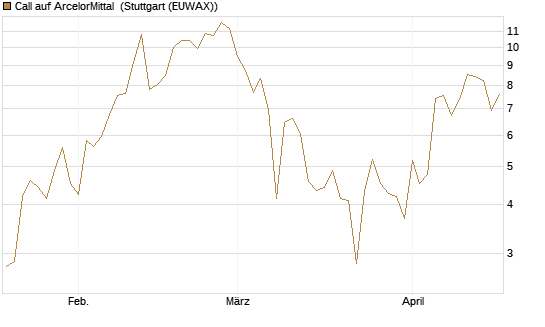 Call auf ArcelorMittal [Vontobel] Chart