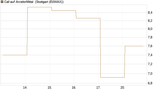 Call auf ArcelorMittal [Vontobel] Chart