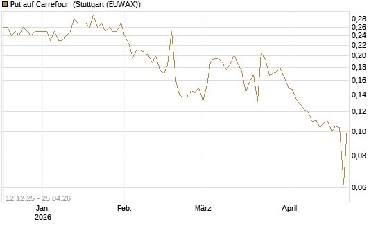 Put auf Carrefour [Vontobel] Chart