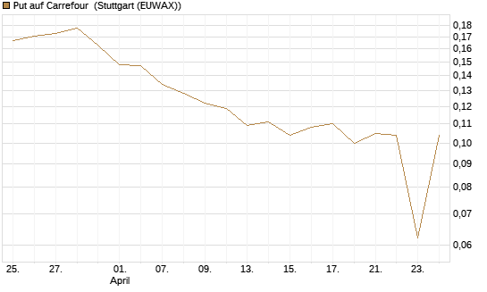 Put auf Carrefour [Vontobel] Chart