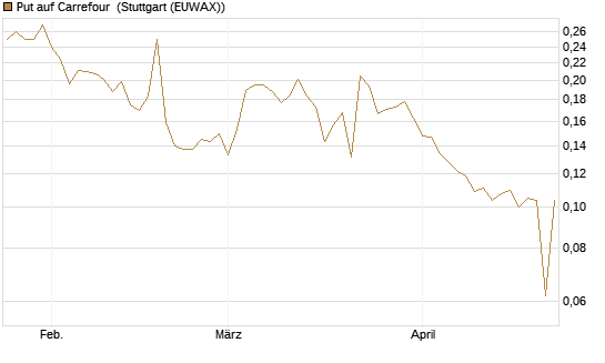 Put auf Carrefour [Vontobel] Chart