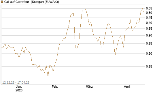 Call auf Carrefour [Vontobel] Chart