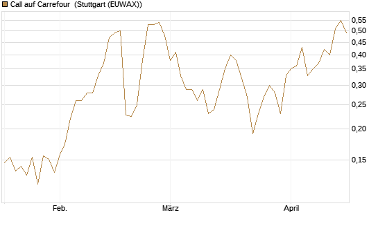 Call auf Carrefour [Vontobel] Chart