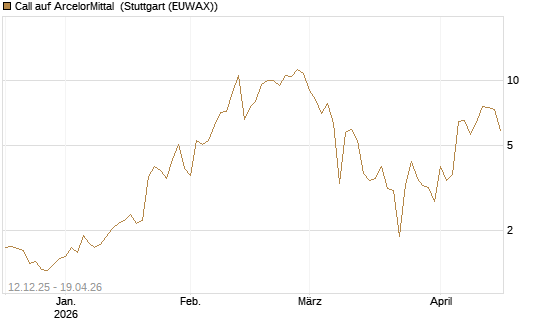 Call auf ArcelorMittal [Vontobel] Chart