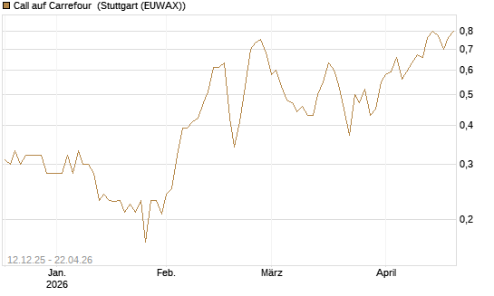 Call auf Carrefour [Vontobel] Chart