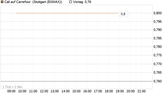 Call auf Carrefour [Vontobel] Chart