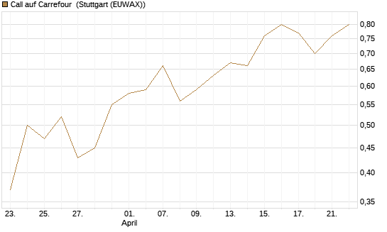Call auf Carrefour [Vontobel] Chart