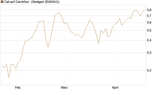 Call auf Carrefour [Vontobel] Chart