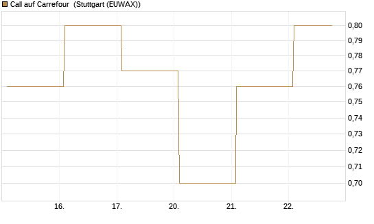 Call auf Carrefour [Vontobel] Chart