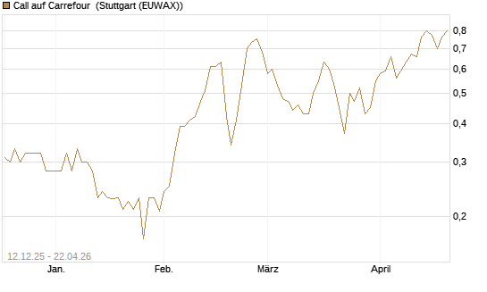 Call auf Carrefour [Vontobel] Chart