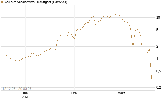 Call auf ArcelorMittal [Vontobel] Chart