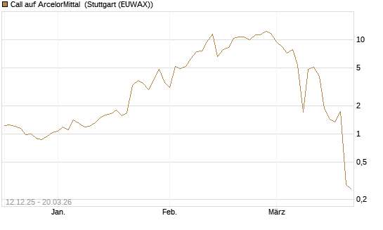 Call auf ArcelorMittal [Vontobel] Chart