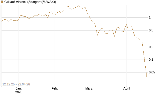 Call auf Alstom [Vontobel] Chart