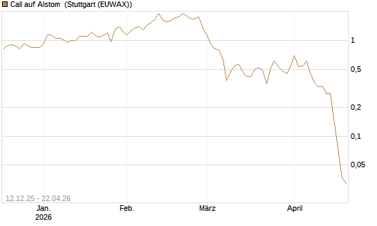 Call auf Alstom [Vontobel] Chart