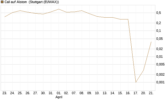 Call auf Alstom [Vontobel] Chart