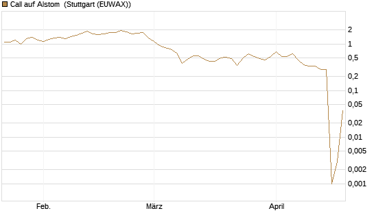 Call auf Alstom [Vontobel] Chart