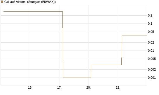 Call auf Alstom [Vontobel] Chart