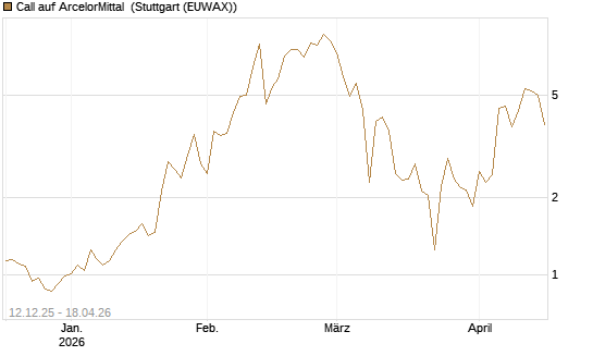 Call auf ArcelorMittal [Vontobel] Chart