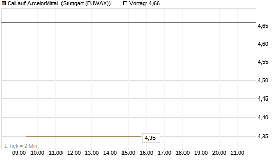 Call auf ArcelorMittal [Vontobel] Chart